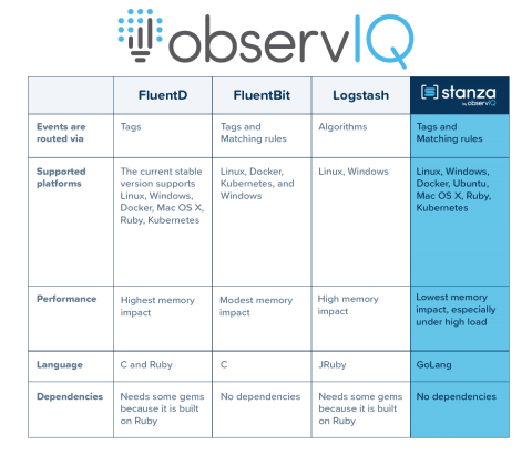 observiq